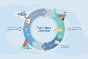 What Are The 5 Key Stages of Resilience Lifecycle Framework